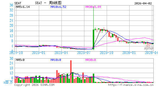 Vivid Seats, Inc.周K线图