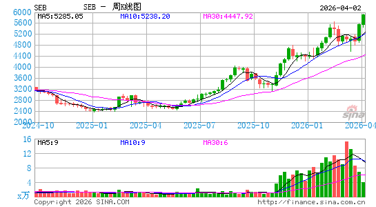 Seaboard Corp.周K线图