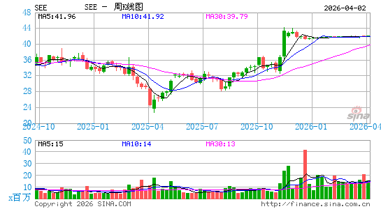 希悦尔公司周K线图