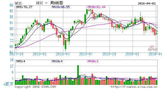 SEI Investments Co.周K线图