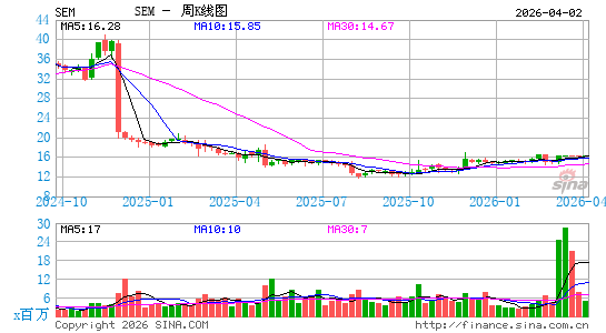Select Medical Holdings Corp.周K线图