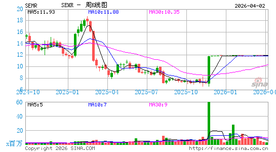 SEMrush Holdings, Inc.周K线图