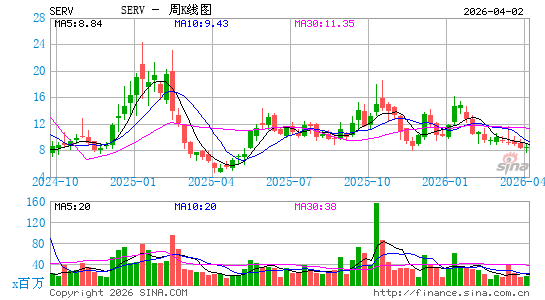 ServiceMaster Global Holdings, Inc.周K线图
