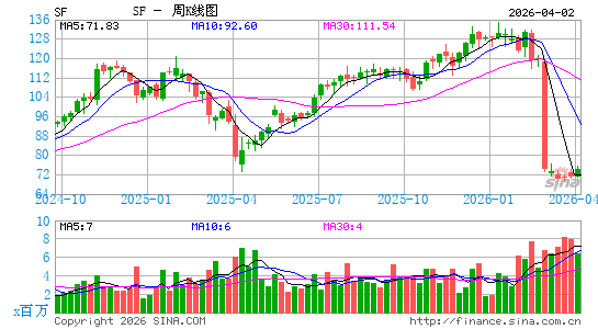Stifel Financial Corp.周K线图