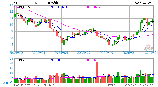 SFL Corp. Ltd.周K线图