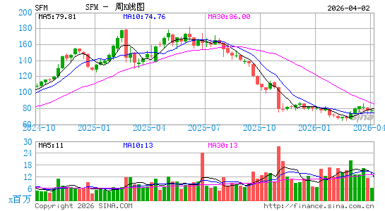 Sprouts Farmers Market, Inc.周K线图