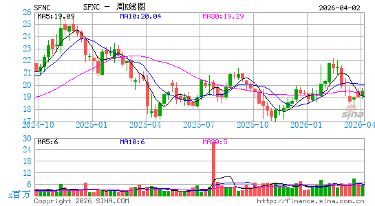 Simmons First National Corp.周K线图