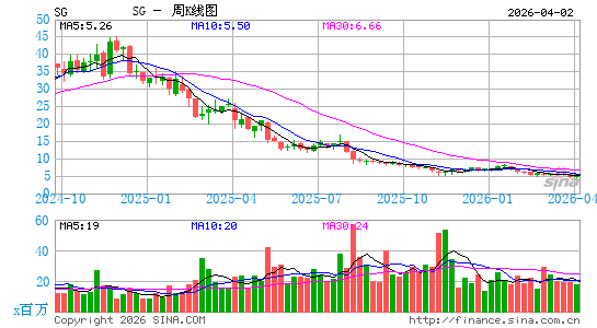 Sweetgreen, Inc.周K线图