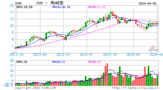 Super Group (SGHC) Ltd.周K线图