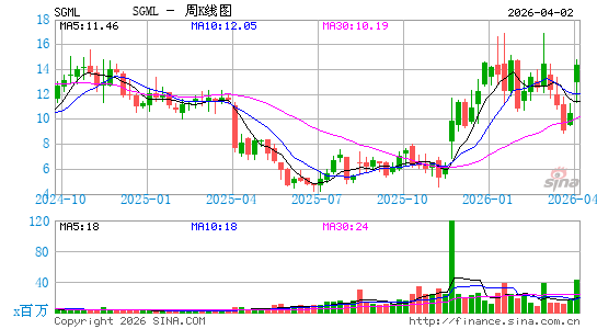 Sigma Lithium Corp.周K线图