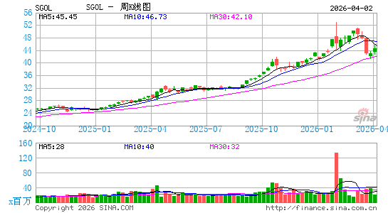 Aberdeen Standard Physical Swiss Gold Shares ETF周K线图