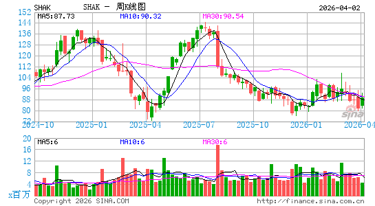 Shake Shack, Inc.周K线图