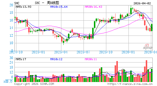 Sotera Health Co.周K线图