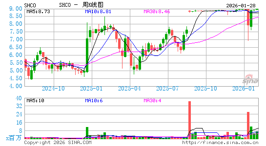 Soho House & Co., Inc.周K线图