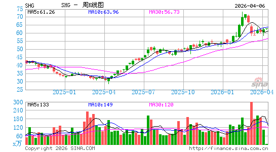 新韩金融周K线图
