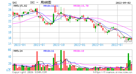 上海石油化工股份周K线图
