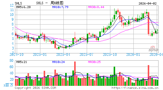 Shoals Technologies Group, Inc.周K线图