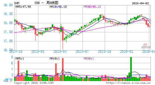 SPDR 纽文彭博巴克莱短期市政债 ETF周K线图