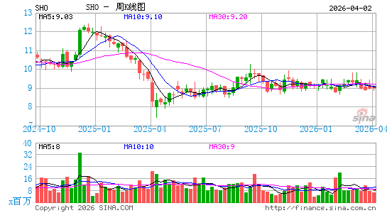 Sunstone Hotel Investors, Inc.周K线图