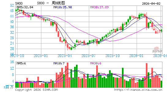 史蒂夫·马登周K线图
