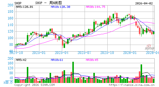 Shopify, Inc.周K线图