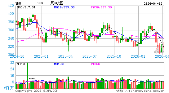 宣伟公司周K线图