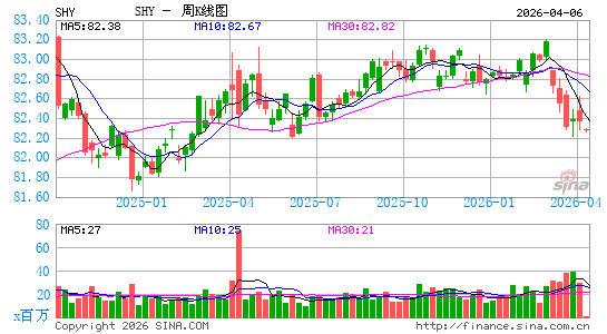 债券指数ETF-iShares Barclays 1-3年国周K线图