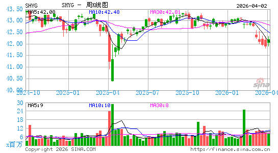 iShares 0-5 Year High Yield Corporate Bond ETF周K线图