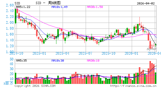 巴西国家黑色冶金周K线图