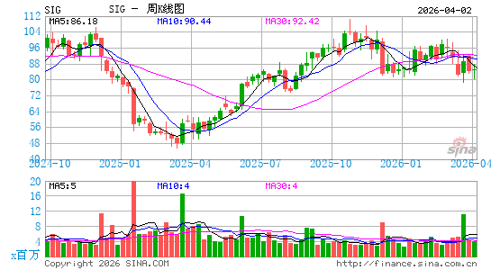 西格内特珠宝周K线图