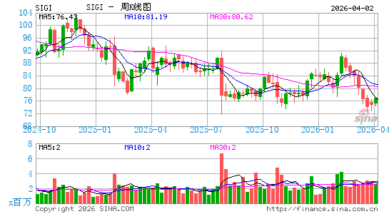 Selective Insurance Group, Inc.周K线图