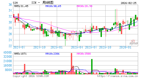 Grupo SIMEC SAB de CV周K线图