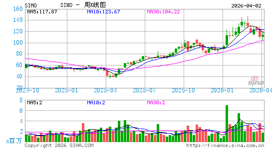 慧荣科技股份有限公司周K线图