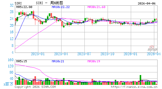 Sirius XM Holdings, Inc.周K线图