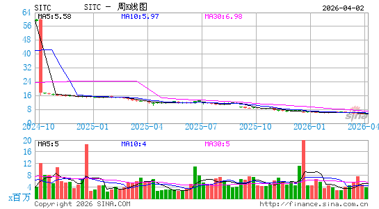 SITE Centers Corp.周K线图