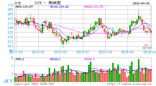 SiteOne Landscape Supply, Inc.周K线图