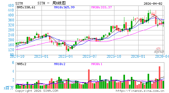 SiTime Corp.周K线图