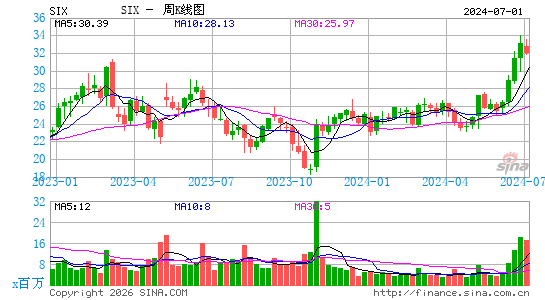 Six Flags Entertainment Corp.周K线图