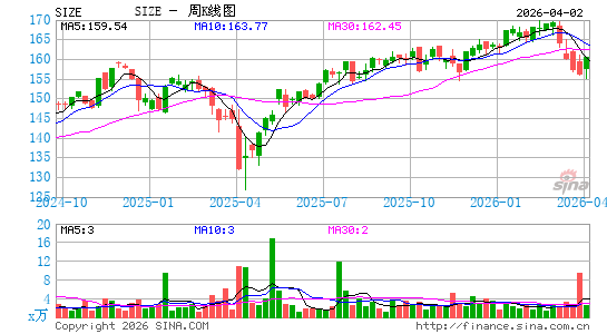 iShares Edge MSCI USA Size Factor ETF周K线图