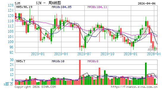 斯马克公司周K线图