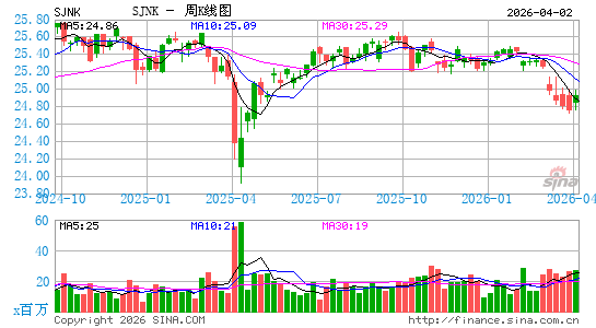 SPDR短期高收益债指数ETF周K线图