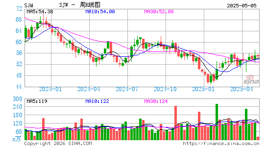 SJW Group周K线图