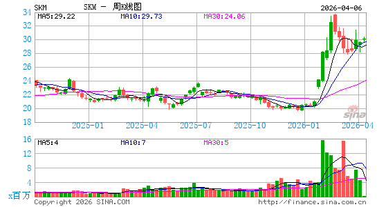 韩国SK电信周K线图