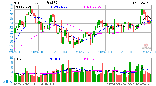 Tanger, Inc.周K线图