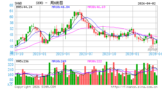 Skyward Specialty Insurance Group, Inc.周K线图