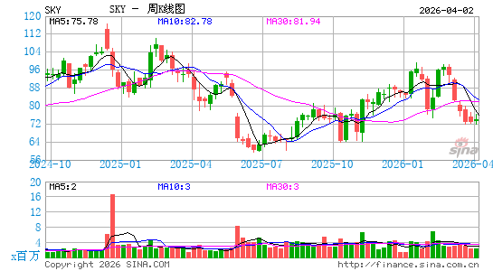 Skyline Champion Corp.周K线图
