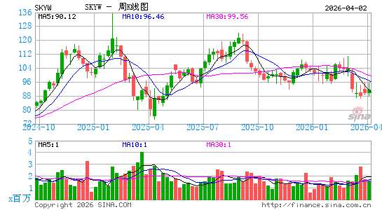 西空航空周K线图