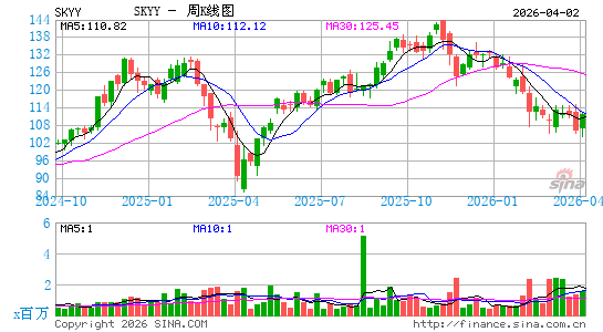 First Trust云计算股指数ETF周K线图