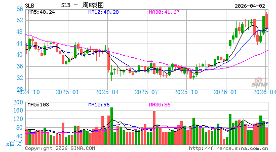 斯伦贝谢公司周K线图