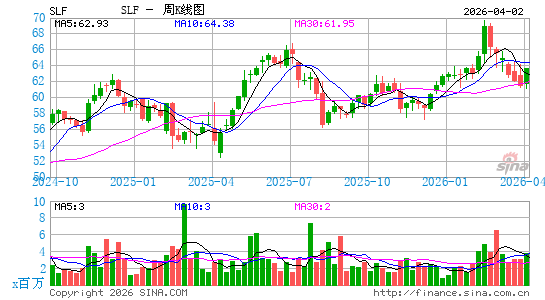永明金融周K线图